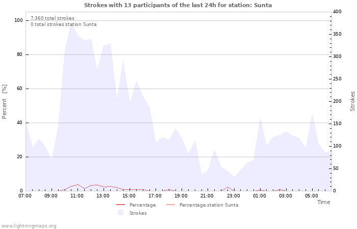 Graphs