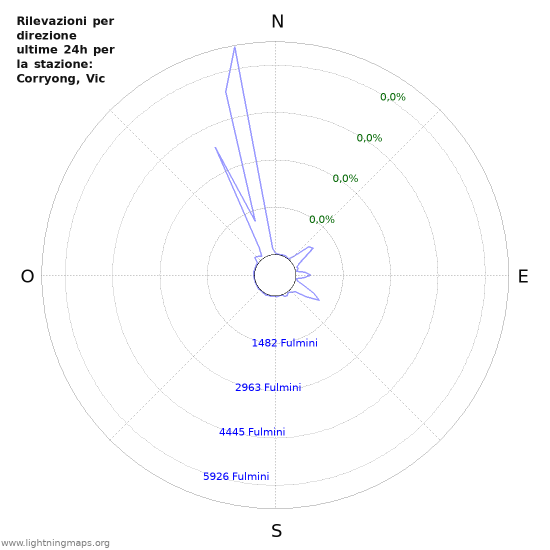 Grafico: Rilevazioni per direzione