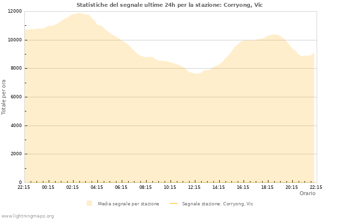 Grafico: Statistiche del segnale