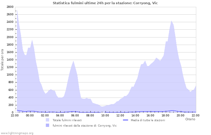 Grafico: Statistica fulmini