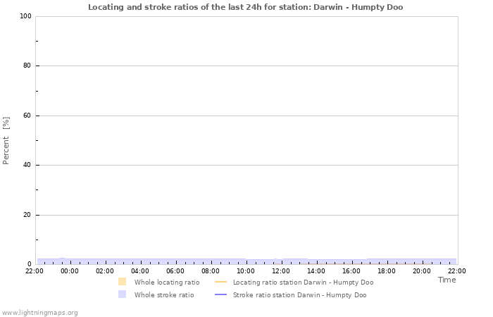 Grafikonok: Locating and stroke ratios