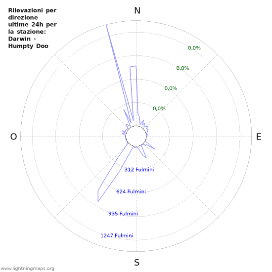 Grafico: Rilevazioni per direzione