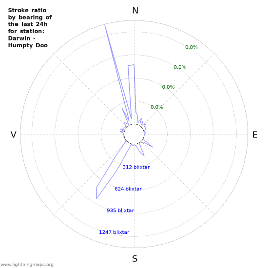 Grafer: Stroke ratio by bearing