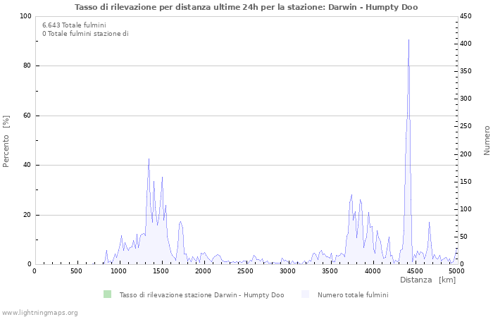 Grafico: Tasso di rilevazione per distanza