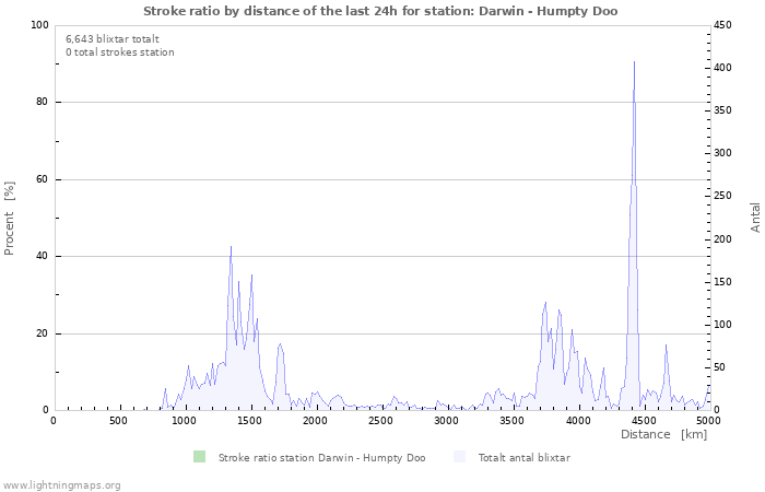 Grafer: Stroke ratio by distance