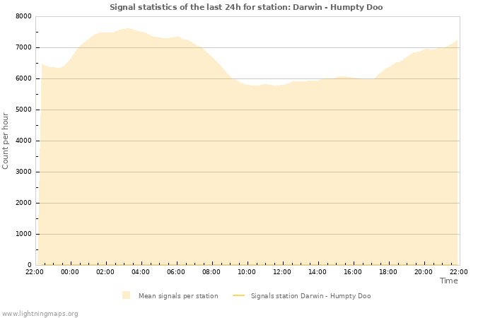 Grafikonok: Signal statistics