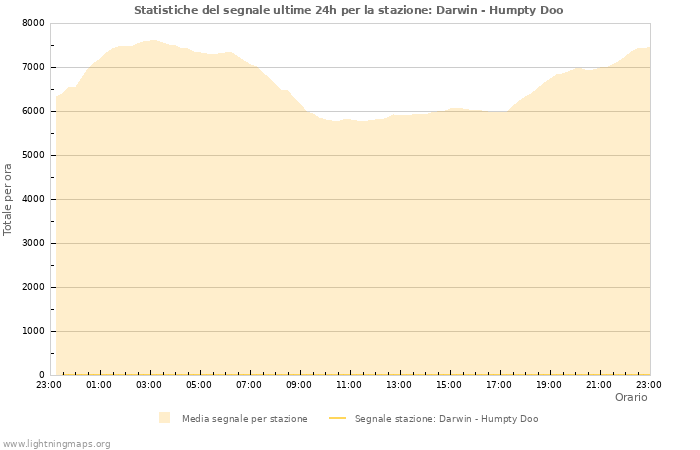 Grafico: Statistiche del segnale