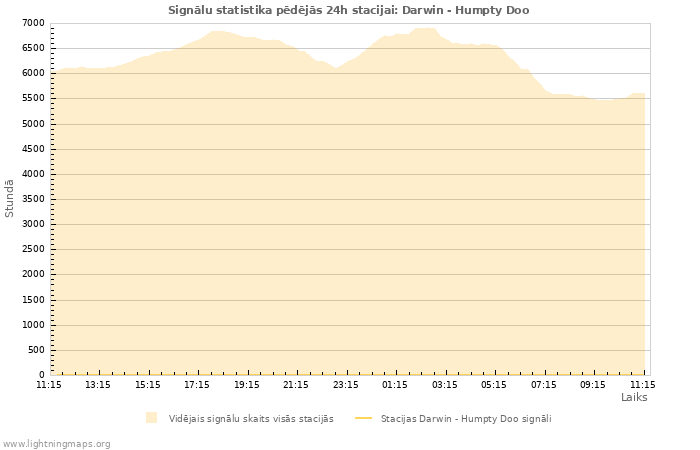 Grafiki: Signālu statistika