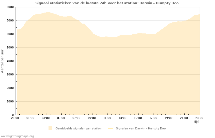 Grafieken: Signaal statistieken