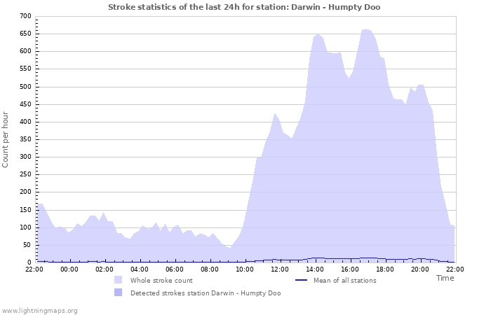 Grafikonok: Stroke statistics