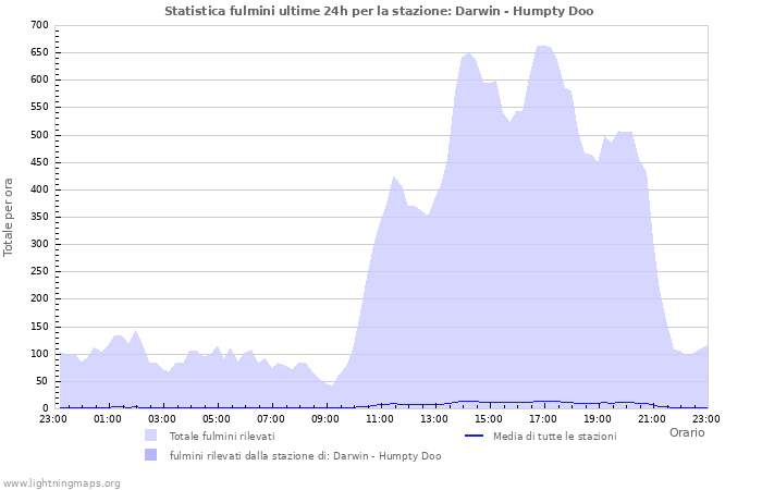 Grafico: Statistica fulmini