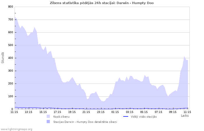 Grafiki: Zibens statistika