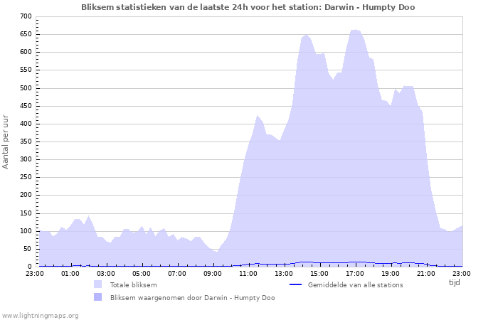 Grafieken: Bliksem statistieken