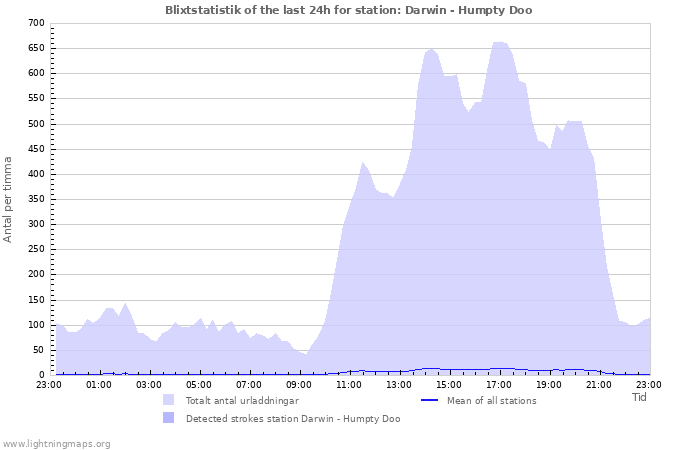 Grafer: Blixtstatistik