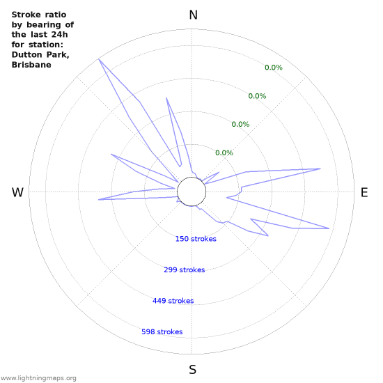 Graphs: Stroke ratio by bearing