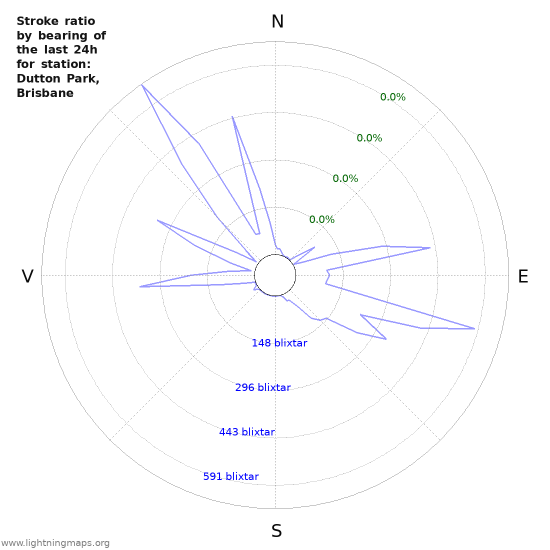 Grafer: Stroke ratio by bearing