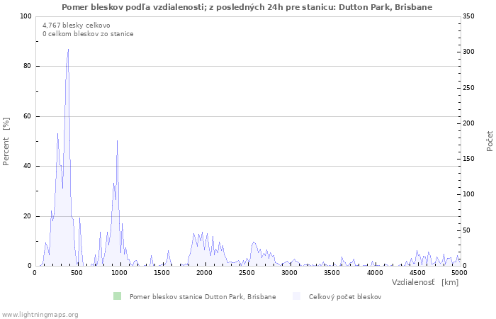 Grafy: Pomer bleskov podľa vzdialenosti;