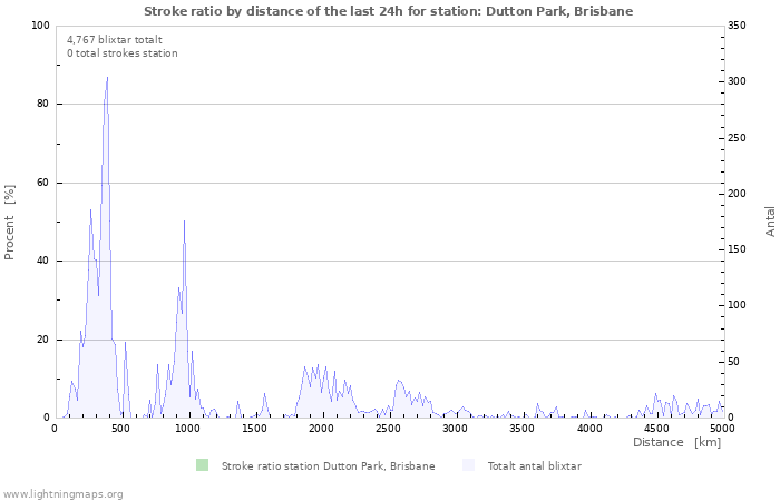 Grafer: Stroke ratio by distance