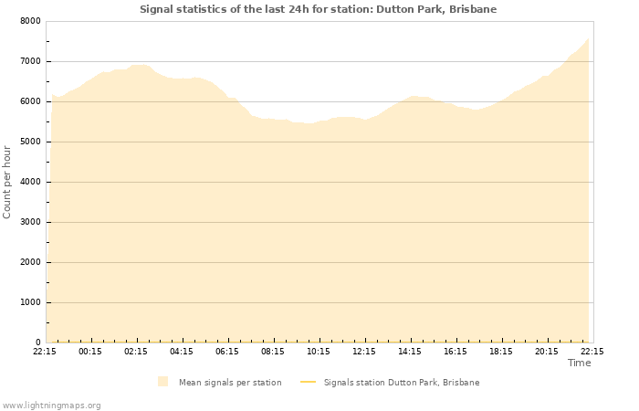 Graphs: Signal statistics