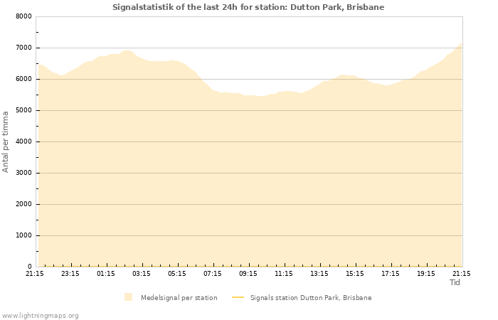 Grafer: Signalstatistik