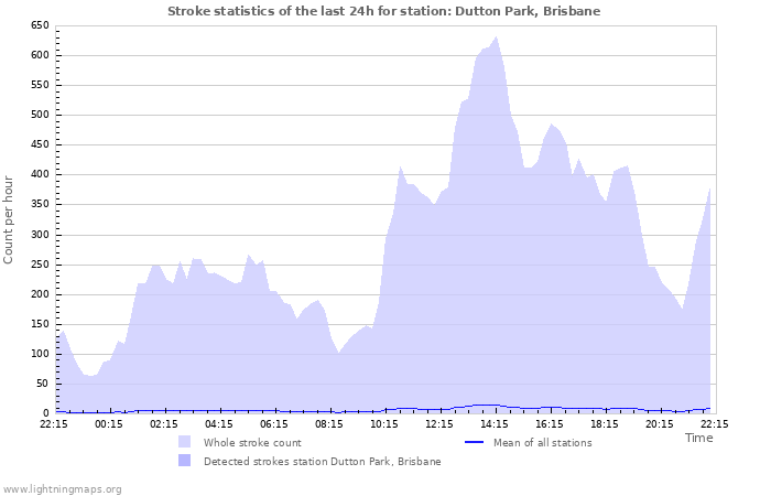 Graphs: Stroke statistics