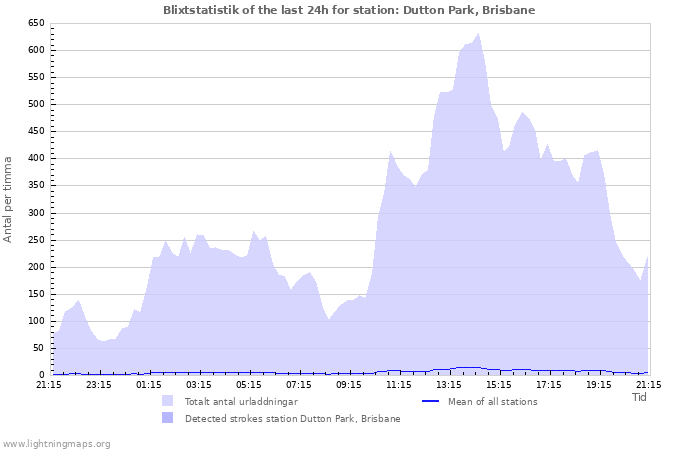 Grafer: Blixtstatistik