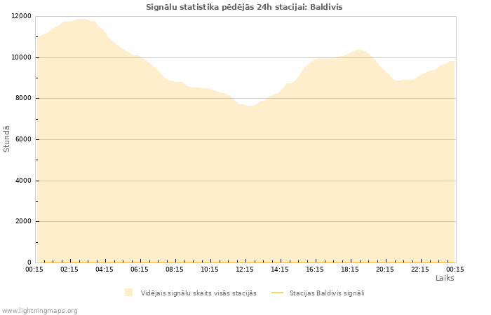 Grafiki: Signālu statistika