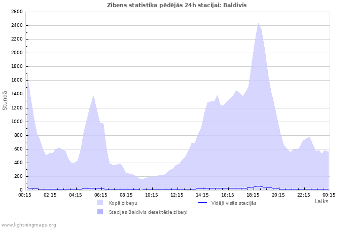 Grafiki: Zibens statistika