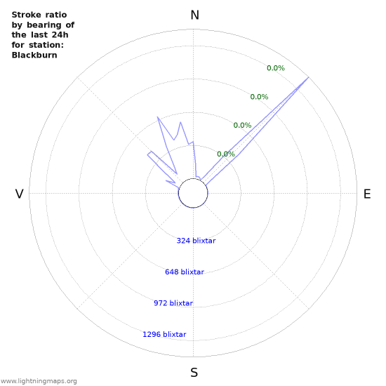 Grafer: Stroke ratio by bearing