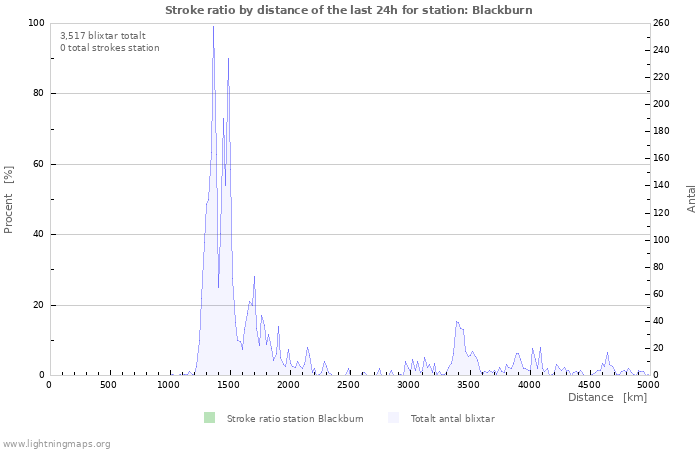 Grafer: Stroke ratio by distance