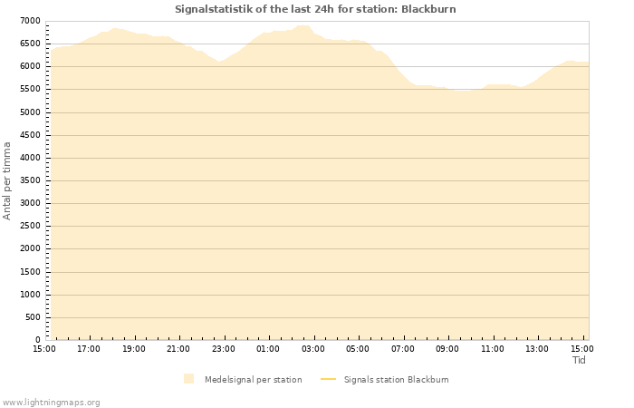 Grafer: Signalstatistik