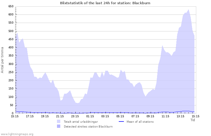 Grafer: Blixtstatistik