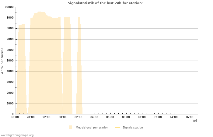 Grafer: Signalstatistik