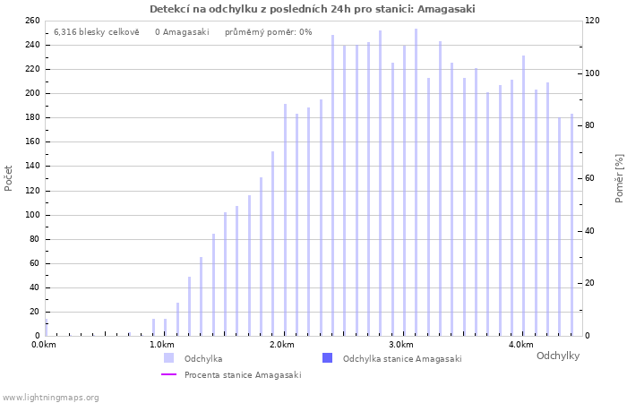 Grafy: Detekcí na odchylku