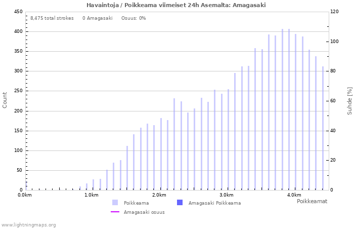 Graafit: Havaintoja / Poikkeama