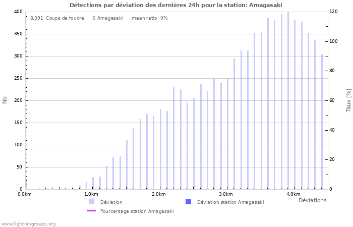 Graphes: Détections par déviation