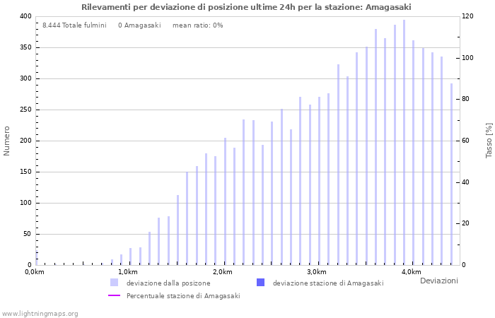 Grafico: Rilevamenti per deviazione di posizione