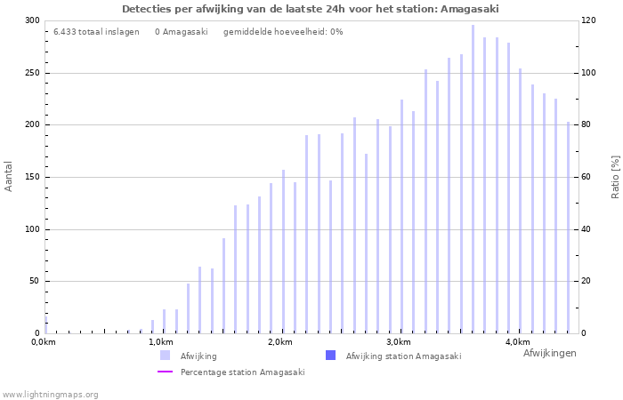 Grafieken: Detecties per afwijking