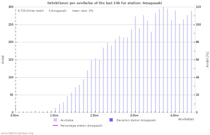 Grafer: Detektioner per avvikelse