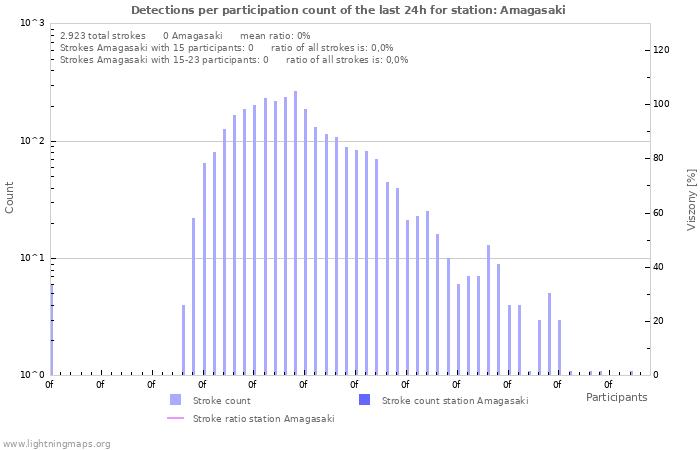 Grafikonok: Detections per participation count