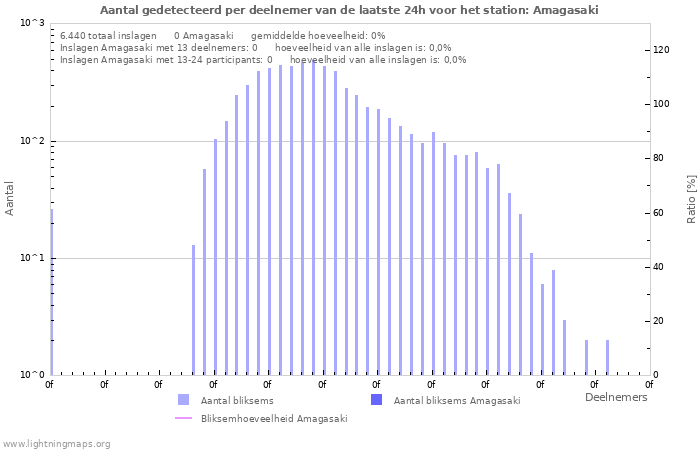 Grafieken: Aantal gedetecteerd per deelnemer