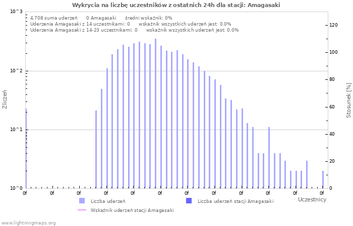 Wykresy: Wykrycia na liczbę uczestników