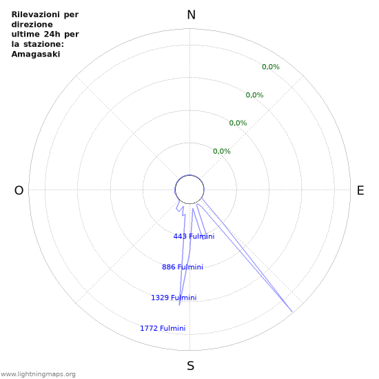 Grafico: Rilevazioni per direzione