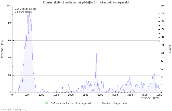 Grafiki: Zibens aktivitāte distancē