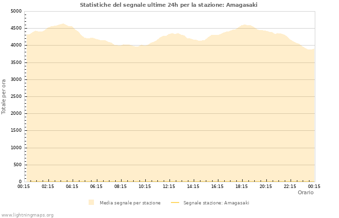 Grafico: Statistiche del segnale