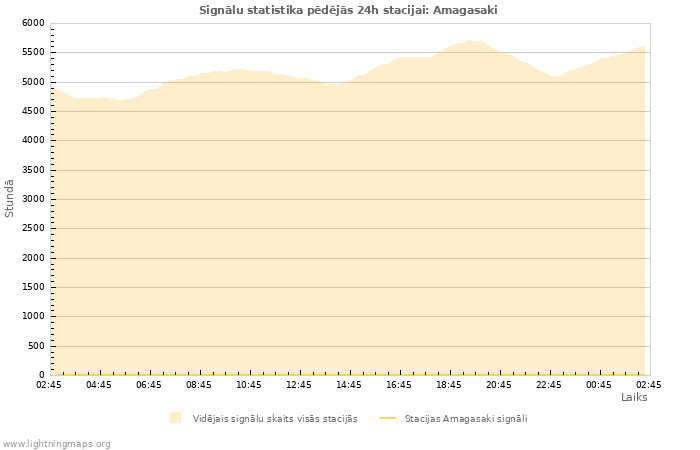 Grafiki: Signālu statistika