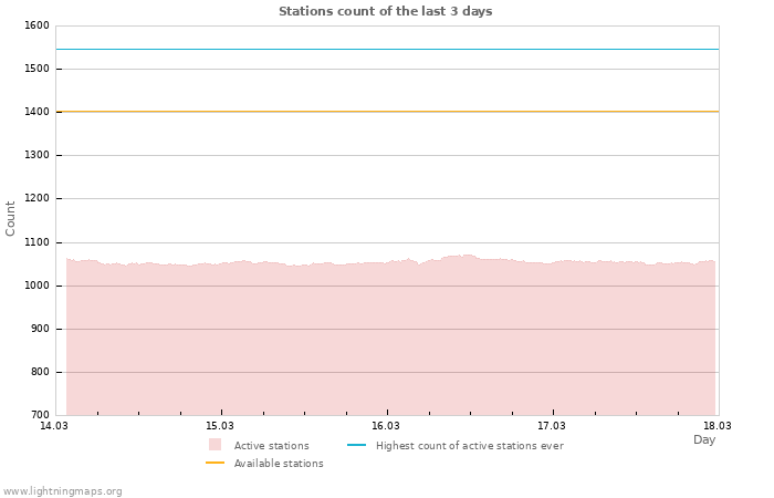 Graphs: Stations count