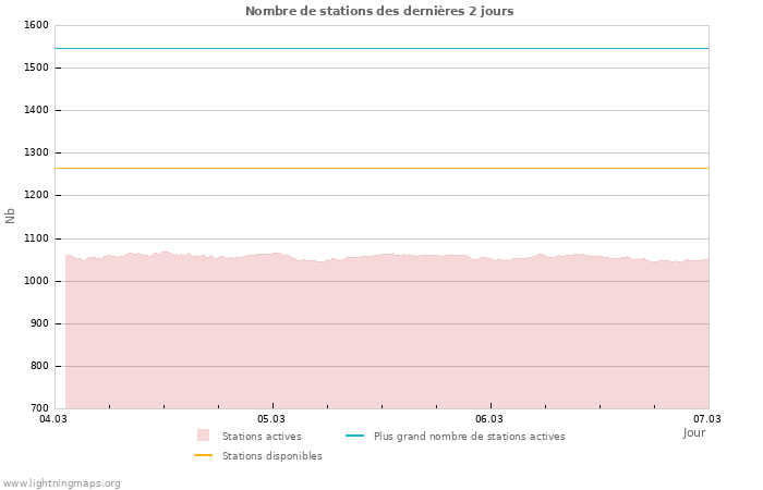 Graphes: Nombre de stations