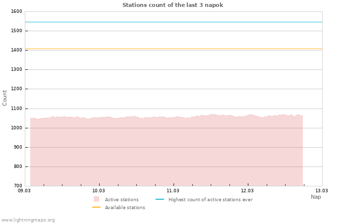 Grafikonok: Stations count