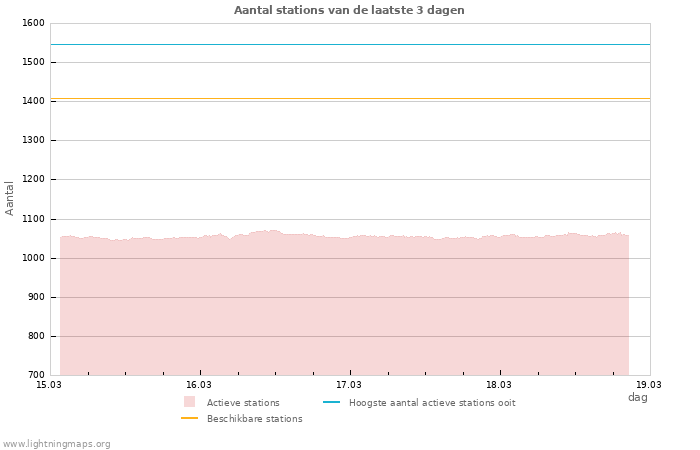 Grafieken: Aantal stations